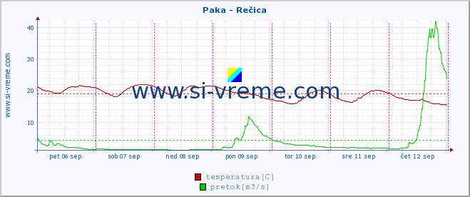 POVPREČJE :: Paka - Rečica :: temperatura | pretok | višina :: zadnji teden / 30 minut.