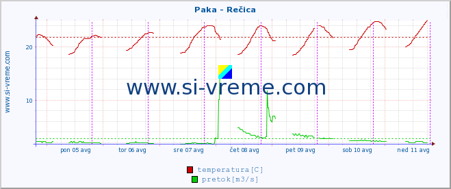 POVPREČJE :: Paka - Rečica :: temperatura | pretok | višina :: zadnji teden / 30 minut.