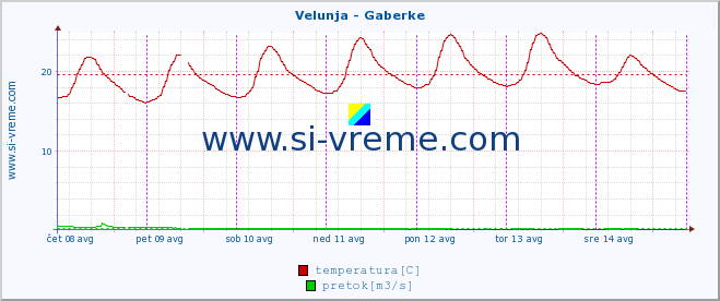 POVPREČJE :: Velunja - Gaberke :: temperatura | pretok | višina :: zadnji teden / 30 minut.