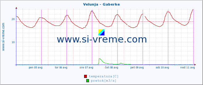 POVPREČJE :: Velunja - Gaberke :: temperatura | pretok | višina :: zadnji teden / 30 minut.