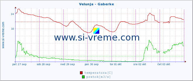 POVPREČJE :: Velunja - Gaberke :: temperatura | pretok | višina :: zadnji teden / 30 minut.