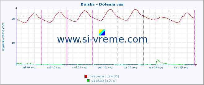 POVPREČJE :: Bolska - Dolenja vas :: temperatura | pretok | višina :: zadnji teden / 30 minut.