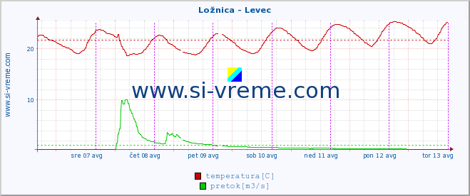 POVPREČJE :: Ložnica - Levec :: temperatura | pretok | višina :: zadnji teden / 30 minut.