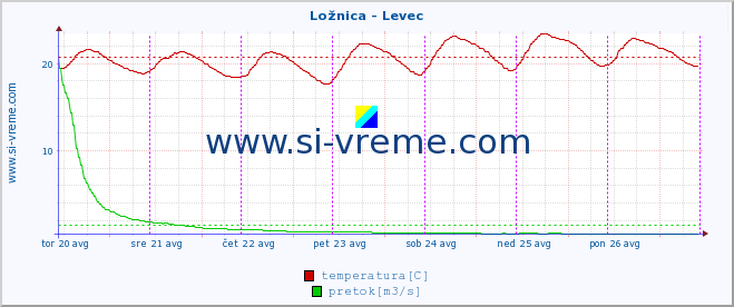 POVPREČJE :: Ložnica - Levec :: temperatura | pretok | višina :: zadnji teden / 30 minut.