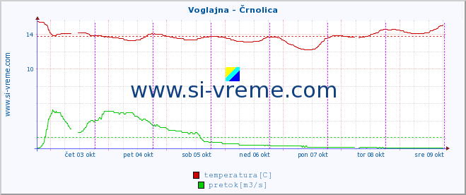 POVPREČJE :: Voglajna - Črnolica :: temperatura | pretok | višina :: zadnji teden / 30 minut.