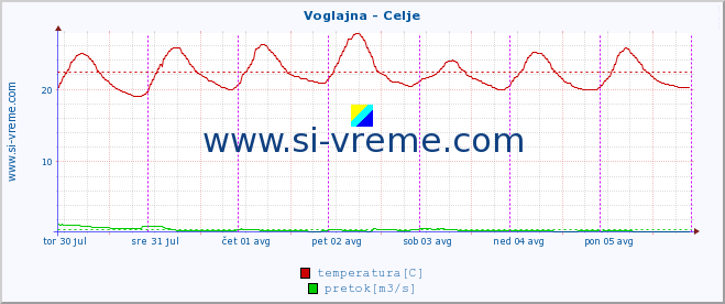 POVPREČJE :: Voglajna - Celje :: temperatura | pretok | višina :: zadnji teden / 30 minut.