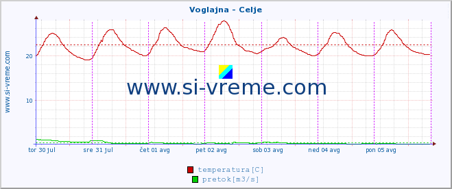 POVPREČJE :: Voglajna - Celje :: temperatura | pretok | višina :: zadnji teden / 30 minut.