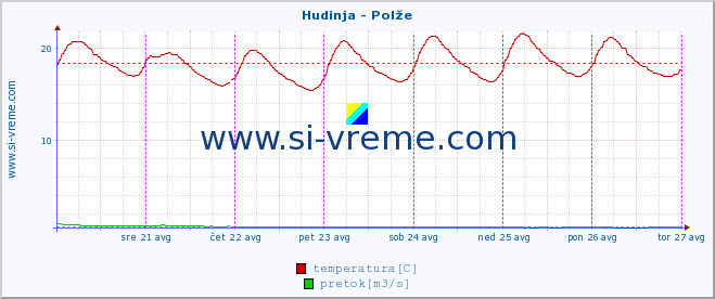 POVPREČJE :: Hudinja - Polže :: temperatura | pretok | višina :: zadnji teden / 30 minut.