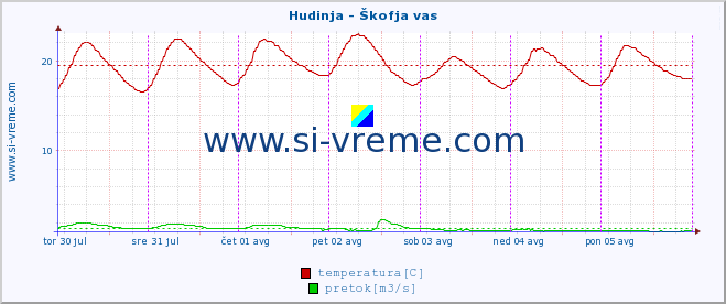 POVPREČJE :: Hudinja - Škofja vas :: temperatura | pretok | višina :: zadnji teden / 30 minut.