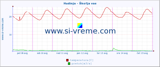 POVPREČJE :: Hudinja - Škofja vas :: temperatura | pretok | višina :: zadnji teden / 30 minut.