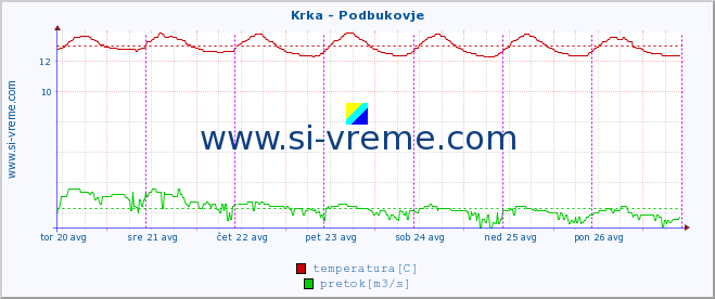 POVPREČJE :: Krka - Podbukovje :: temperatura | pretok | višina :: zadnji teden / 30 minut.