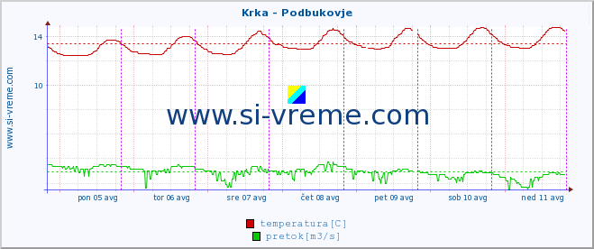 POVPREČJE :: Krka - Podbukovje :: temperatura | pretok | višina :: zadnji teden / 30 minut.