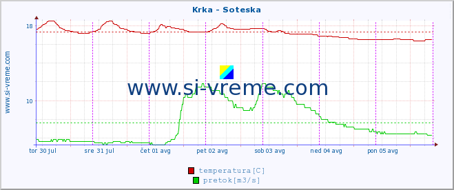 POVPREČJE :: Krka - Soteska :: temperatura | pretok | višina :: zadnji teden / 30 minut.