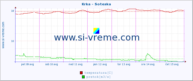 POVPREČJE :: Krka - Soteska :: temperatura | pretok | višina :: zadnji teden / 30 minut.