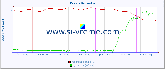 POVPREČJE :: Krka - Soteska :: temperatura | pretok | višina :: zadnji teden / 30 minut.