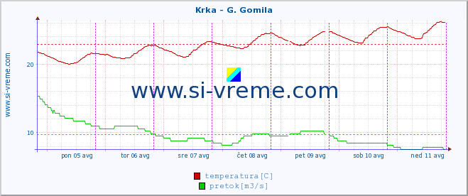 POVPREČJE :: Krka - G. Gomila :: temperatura | pretok | višina :: zadnji teden / 30 minut.