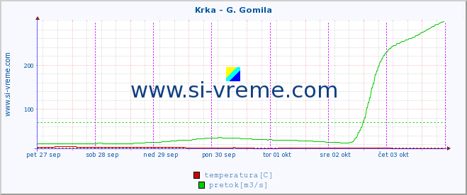 POVPREČJE :: Krka - G. Gomila :: temperatura | pretok | višina :: zadnji teden / 30 minut.