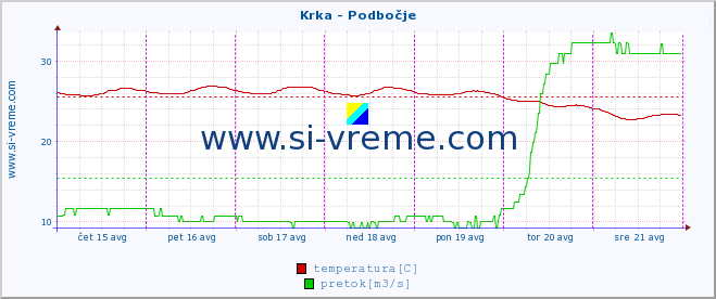 POVPREČJE :: Krka - Podbočje :: temperatura | pretok | višina :: zadnji teden / 30 minut.