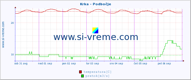 POVPREČJE :: Krka - Podbočje :: temperatura | pretok | višina :: zadnji teden / 30 minut.