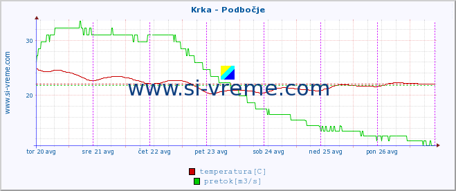 POVPREČJE :: Krka - Podbočje :: temperatura | pretok | višina :: zadnji teden / 30 minut.