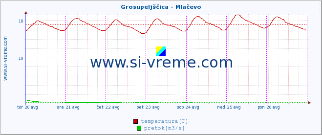 POVPREČJE :: Grosupeljščica - Mlačevo :: temperatura | pretok | višina :: zadnji teden / 30 minut.