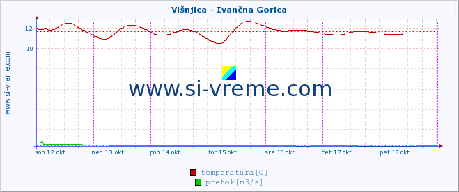 POVPREČJE :: Višnjica - Ivančna Gorica :: temperatura | pretok | višina :: zadnji teden / 30 minut.