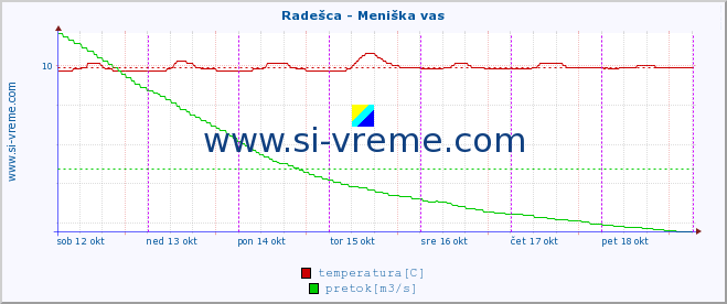 POVPREČJE :: Radešca - Meniška vas :: temperatura | pretok | višina :: zadnji teden / 30 minut.