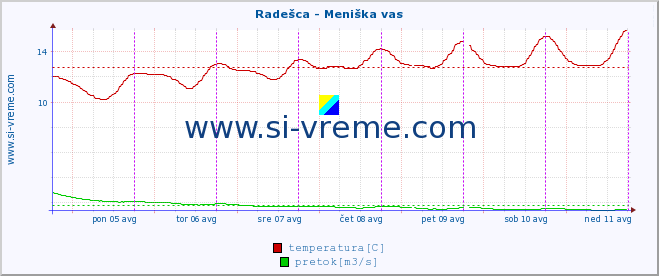 POVPREČJE :: Radešca - Meniška vas :: temperatura | pretok | višina :: zadnji teden / 30 minut.