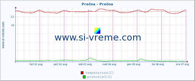 POVPREČJE :: Prečna - Prečna :: temperatura | pretok | višina :: zadnji teden / 30 minut.