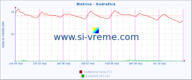 POVPREČJE :: Bistrica - Sodražica :: temperatura | pretok | višina :: zadnji teden / 30 minut.