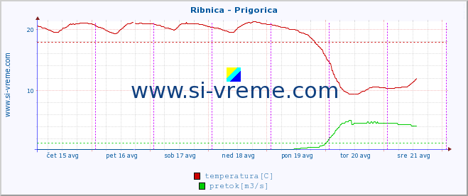 POVPREČJE :: Ribnica - Prigorica :: temperatura | pretok | višina :: zadnji teden / 30 minut.