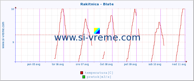 POVPREČJE :: Rakitnica - Blate :: temperatura | pretok | višina :: zadnji teden / 30 minut.