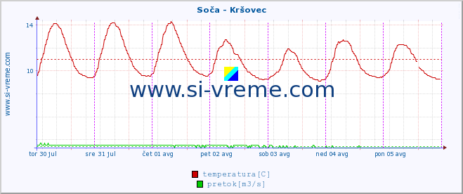 POVPREČJE :: Soča - Kršovec :: temperatura | pretok | višina :: zadnji teden / 30 minut.