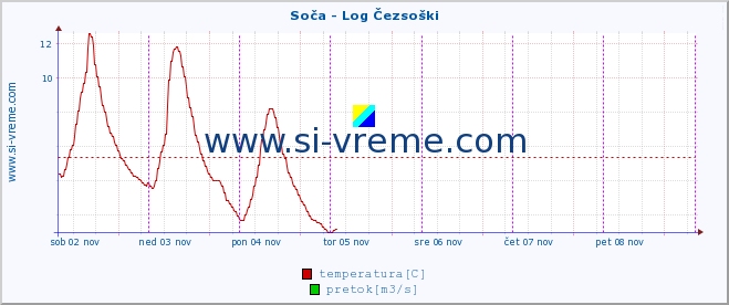 POVPREČJE :: Soča - Log Čezsoški :: temperatura | pretok | višina :: zadnji teden / 30 minut.