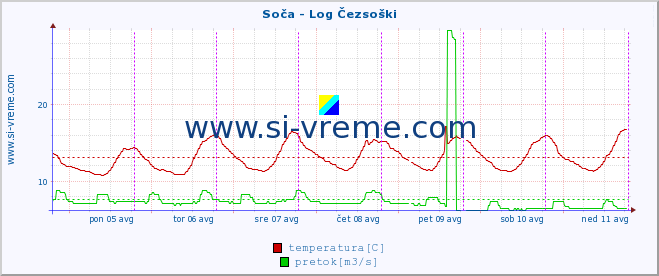 POVPREČJE :: Soča - Log Čezsoški :: temperatura | pretok | višina :: zadnji teden / 30 minut.