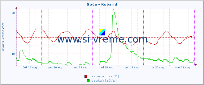 POVPREČJE :: Soča - Kobarid :: temperatura | pretok | višina :: zadnji teden / 30 minut.