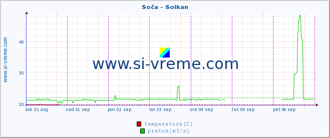 POVPREČJE :: Soča - Solkan :: temperatura | pretok | višina :: zadnji teden / 30 minut.