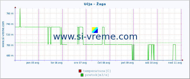 POVPREČJE :: Učja - Žaga :: temperatura | pretok | višina :: zadnji teden / 30 minut.