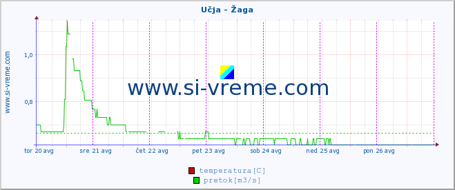 POVPREČJE :: Učja - Žaga :: temperatura | pretok | višina :: zadnji teden / 30 minut.