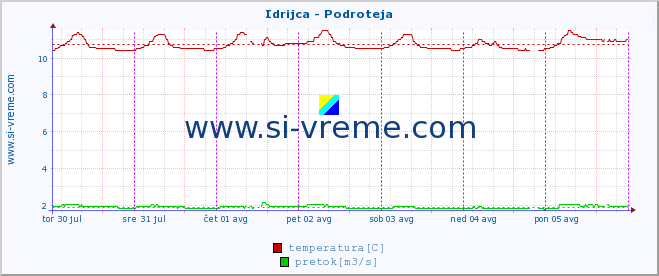 POVPREČJE :: Idrijca - Podroteja :: temperatura | pretok | višina :: zadnji teden / 30 minut.