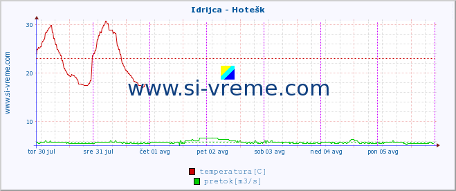 POVPREČJE :: Idrijca - Hotešk :: temperatura | pretok | višina :: zadnji teden / 30 minut.