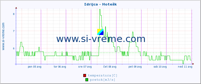 POVPREČJE :: Idrijca - Hotešk :: temperatura | pretok | višina :: zadnji teden / 30 minut.