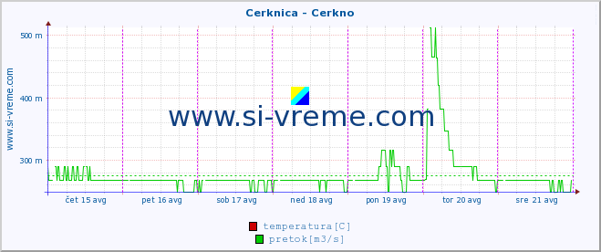 POVPREČJE :: Cerknica - Cerkno :: temperatura | pretok | višina :: zadnji teden / 30 minut.