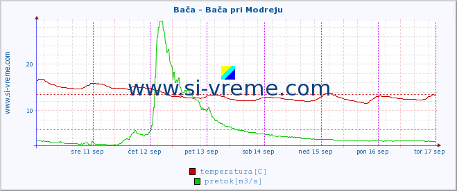 POVPREČJE :: Bača - Bača pri Modreju :: temperatura | pretok | višina :: zadnji teden / 30 minut.