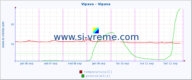 POVPREČJE :: Vipava - Vipava :: temperatura | pretok | višina :: zadnji teden / 30 minut.