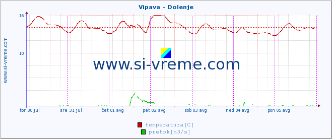 POVPREČJE :: Vipava - Dolenje :: temperatura | pretok | višina :: zadnji teden / 30 minut.