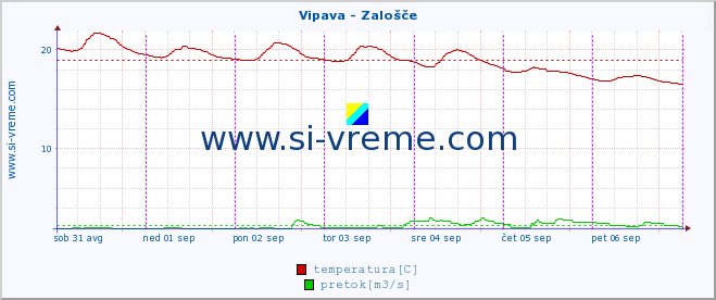 POVPREČJE :: Vipava - Zalošče :: temperatura | pretok | višina :: zadnji teden / 30 minut.