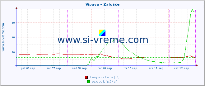 POVPREČJE :: Vipava - Zalošče :: temperatura | pretok | višina :: zadnji teden / 30 minut.