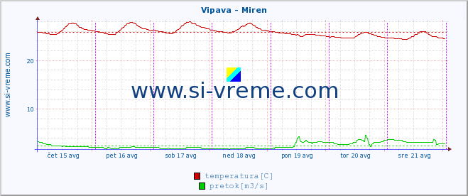 POVPREČJE :: Vipava - Miren :: temperatura | pretok | višina :: zadnji teden / 30 minut.