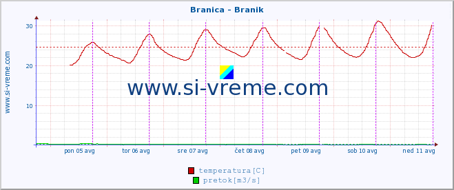 POVPREČJE :: Branica - Branik :: temperatura | pretok | višina :: zadnji teden / 30 minut.